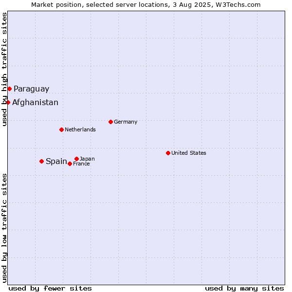 Market position of Spain vs. Paraguay vs. Afghanistan