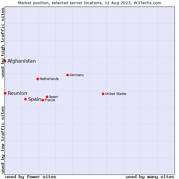 Market position of Spain vs. Reunion vs. Afghanistan