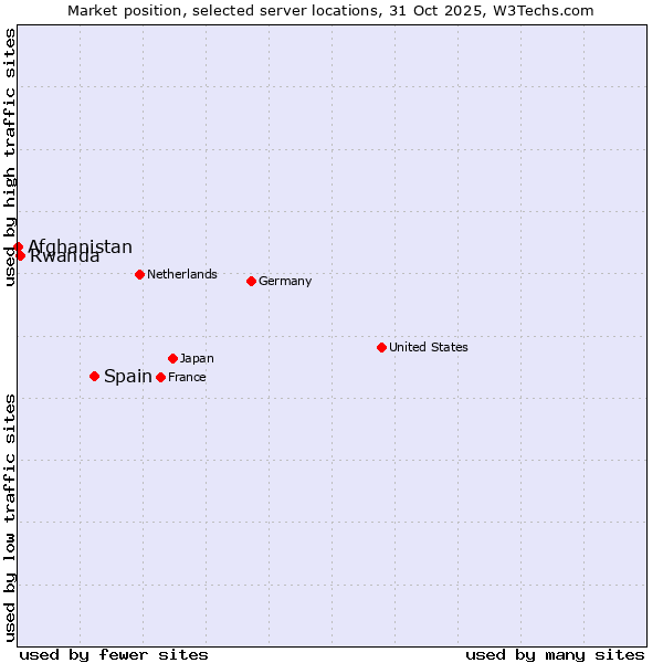 Market position of Spain vs. Rwanda vs. Afghanistan