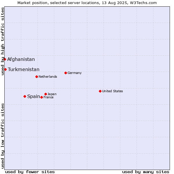 Market position of Spain vs. Turkmenistan vs. Afghanistan