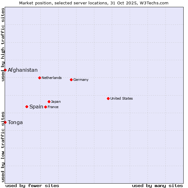 Market position of Spain vs. Afghanistan vs. Tonga