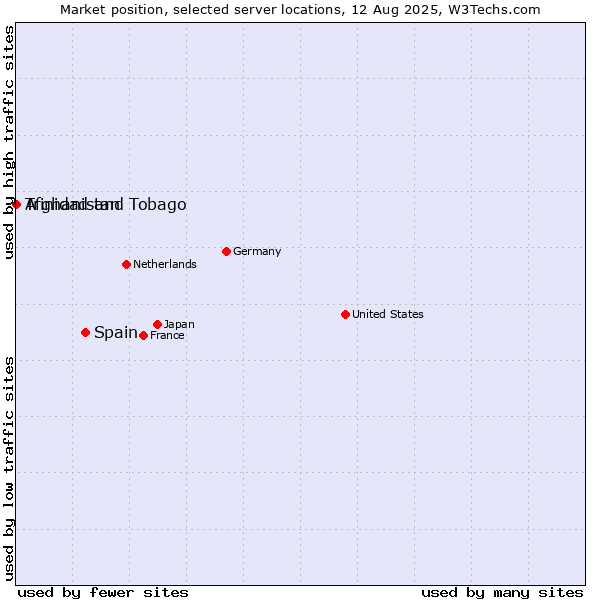 Market position of Spain vs. Trinidad and Tobago vs. Afghanistan
