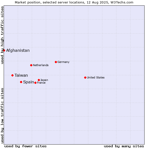 Market position of Spain vs. Taiwan vs. Afghanistan