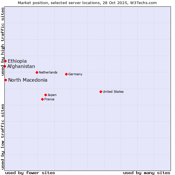 Market position of North Macedonia vs. Ethiopia vs. Afghanistan