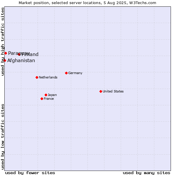Market position of Finland vs. Paraguay vs. Afghanistan