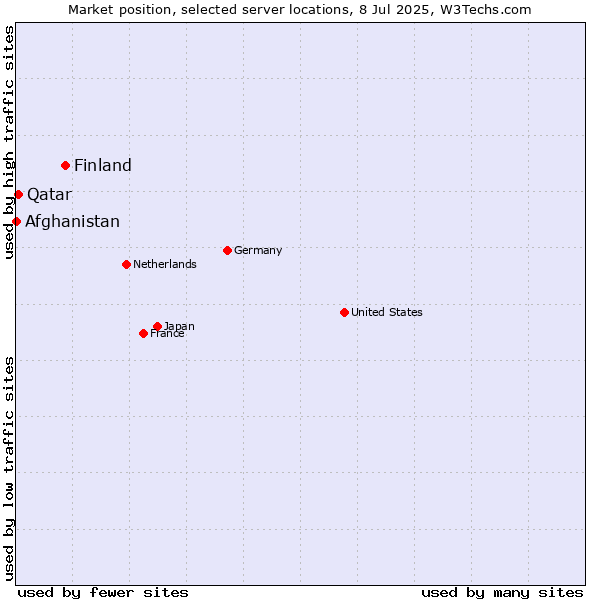 Market position of Finland vs. Qatar vs. Afghanistan