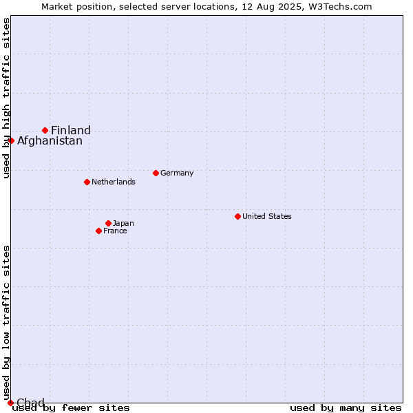 Market position of Finland vs. Afghanistan vs. Chad