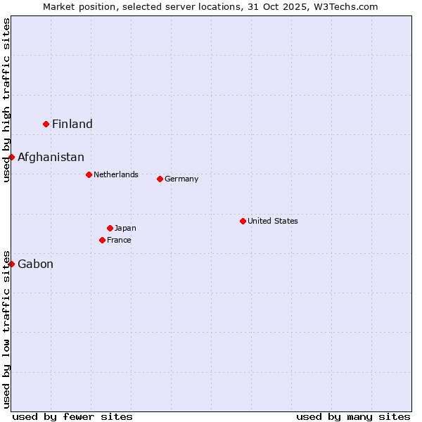Market position of Finland and territories vs. Afghanistan vs. Gabon