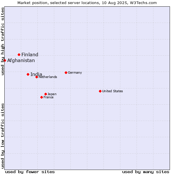 Market position of India vs. Finland and territories vs. Afghanistan