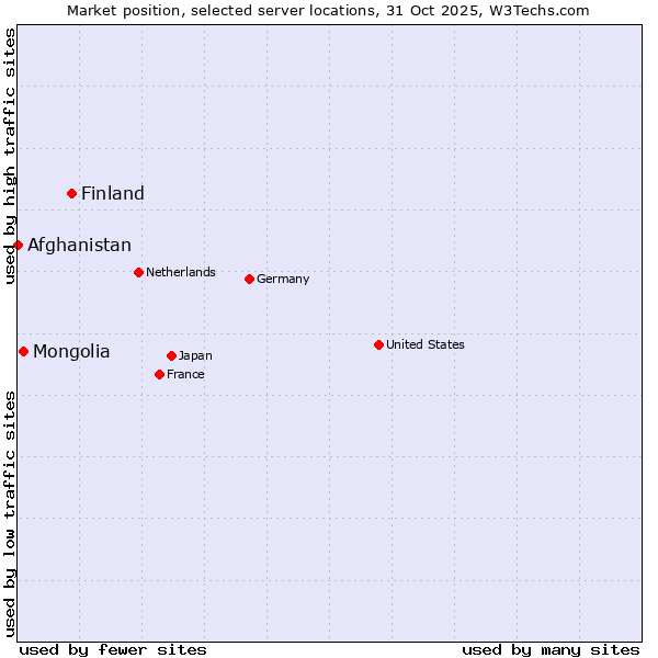 Market position of Finland and territories vs. Mongolia vs. Afghanistan