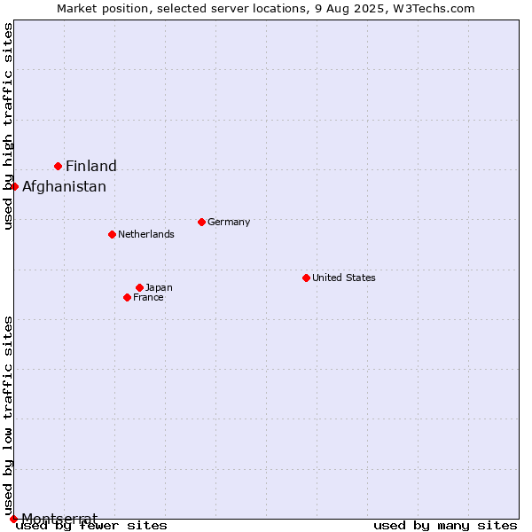 Market position of Finland and territories vs. Afghanistan vs. Montserrat