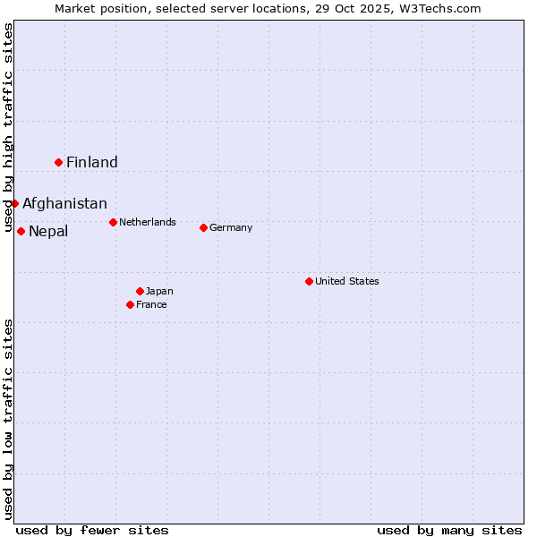 Market position of Finland and territories vs. Nepal vs. Afghanistan
