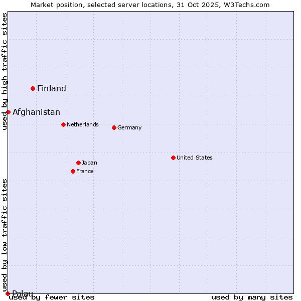 Market position of Finland and territories vs. Afghanistan vs. Palau