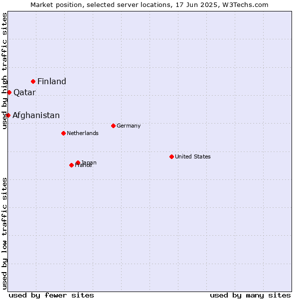 Market position of Finland and territories vs. Qatar vs. Afghanistan
