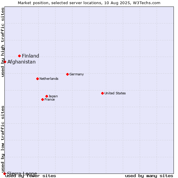 Market position of Finland and territories vs. Afghanistan vs. Sierra Leone