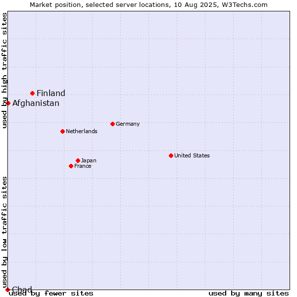 Market position of Finland and territories vs. Afghanistan vs. Chad