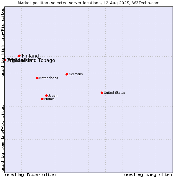 Market position of Finland and territories vs. Trinidad and Tobago vs. Afghanistan