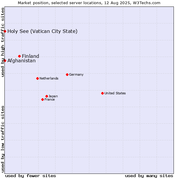 Market position of Finland and territories vs. Holy See (Vatican City State) vs. Afghanistan