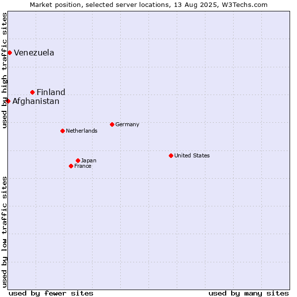 Market position of Finland and territories vs. Venezuela vs. Afghanistan