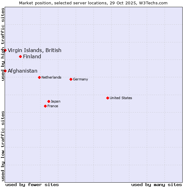 Market position of Finland and territories vs. Afghanistan vs. Virgin Islands, British