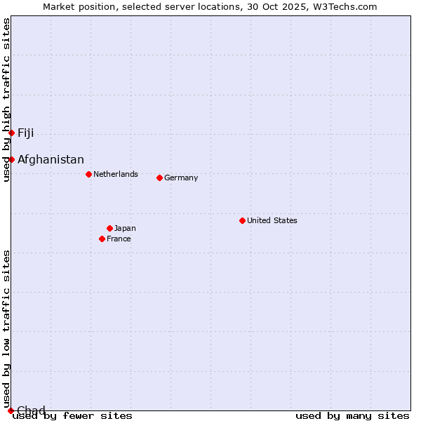Market position of Afghanistan vs. Fiji vs. Chad