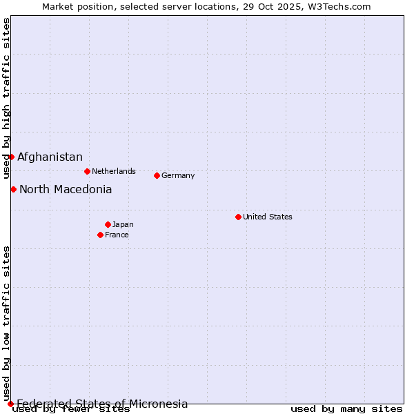 Market position of North Macedonia vs. Afghanistan vs. Federated States of Micronesia