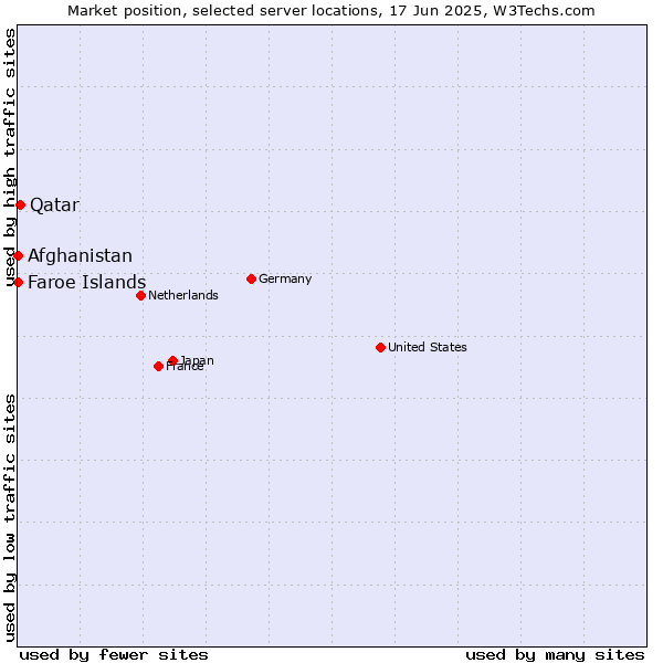 Market position of Qatar vs. Afghanistan vs. Faroe Islands