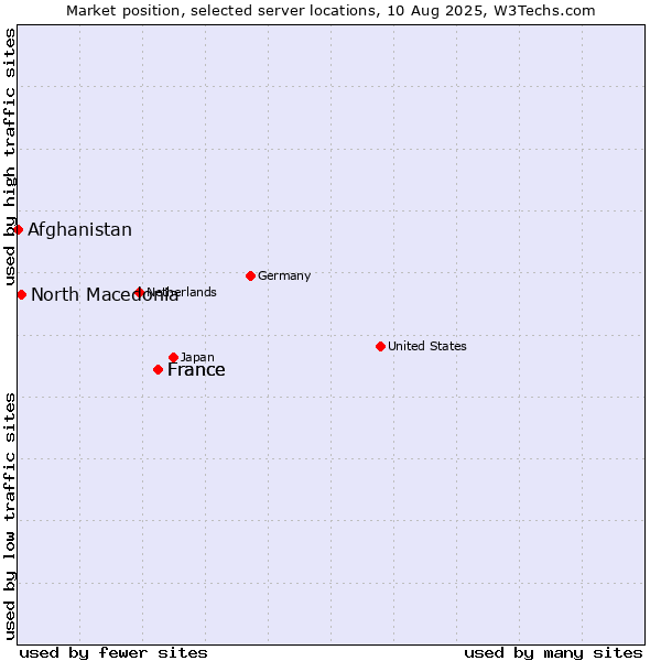 Market position of France vs. North Macedonia vs. Afghanistan