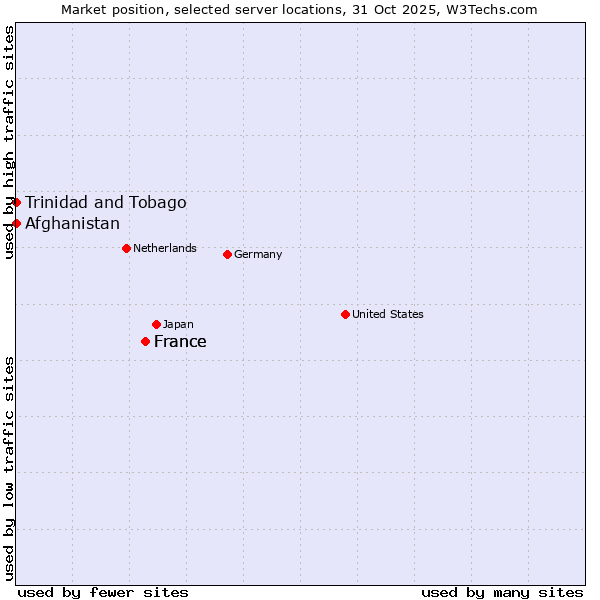 Market position of France vs. Trinidad and Tobago vs. Afghanistan