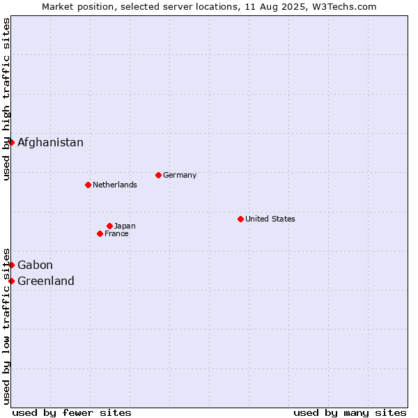 Market position of Afghanistan vs. Gabon vs. Greenland