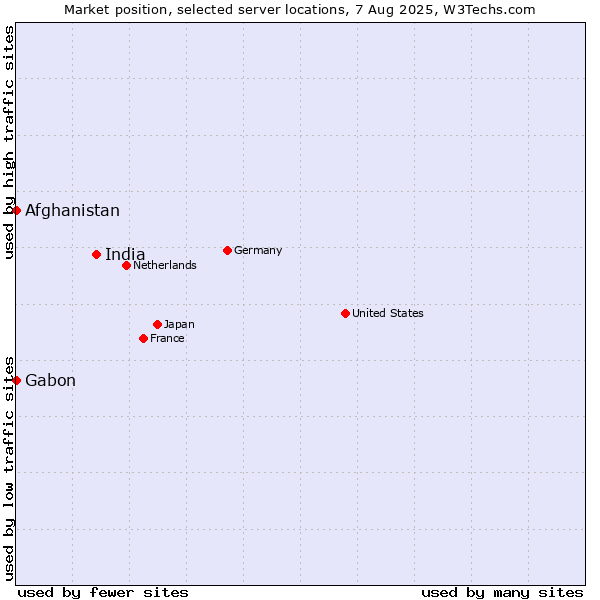 Market position of India vs. Afghanistan vs. Gabon