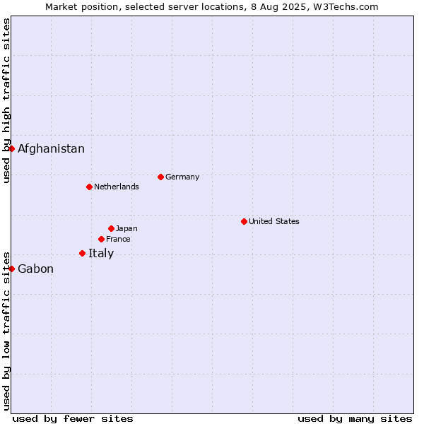 Market position of Italy vs. Afghanistan vs. Gabon