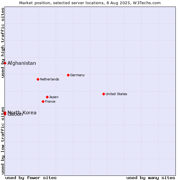 Market position of Afghanistan vs. Gabon vs. North Korea