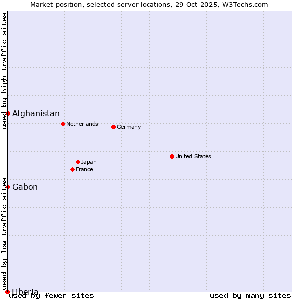 Market position of Afghanistan vs. Gabon vs. Liberia