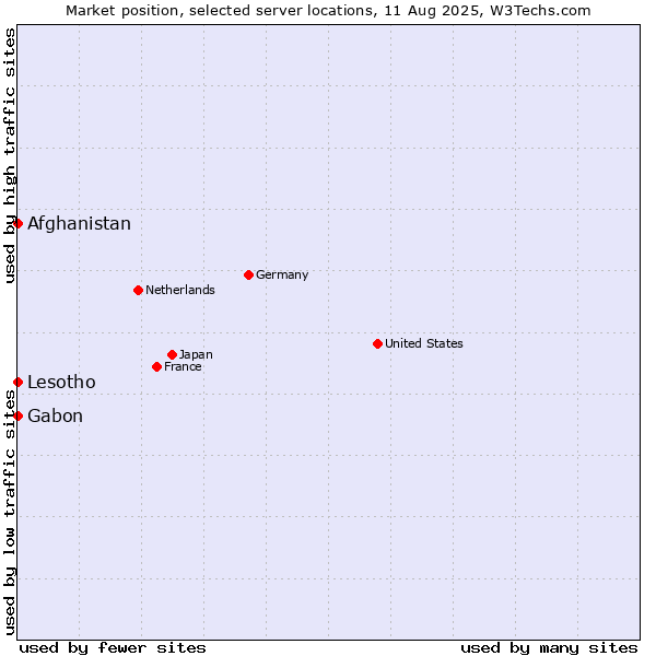Market position of Afghanistan vs. Gabon vs. Lesotho