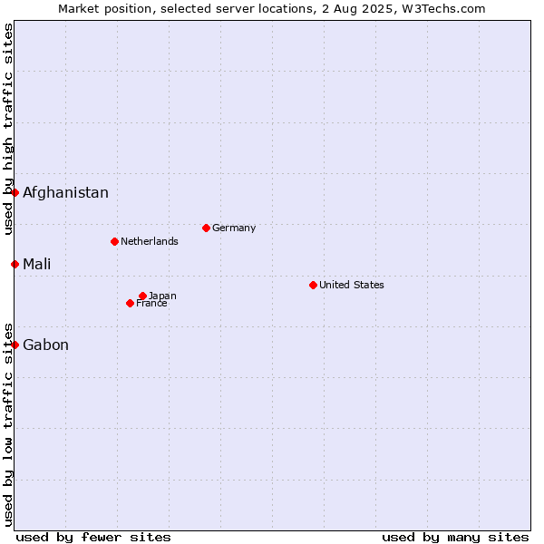 Market position of Mali vs. Afghanistan vs. Gabon