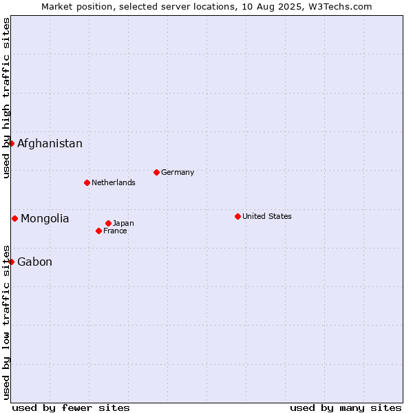 Market position of Mongolia vs. Afghanistan vs. Gabon