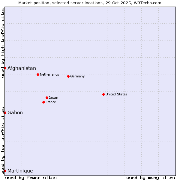 Market position of Afghanistan vs. Gabon vs. Martinique