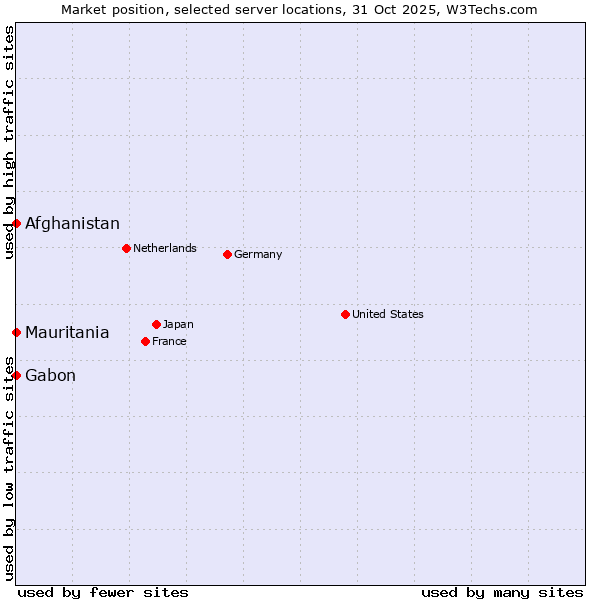 Market position of Mauritania vs. Afghanistan vs. Gabon