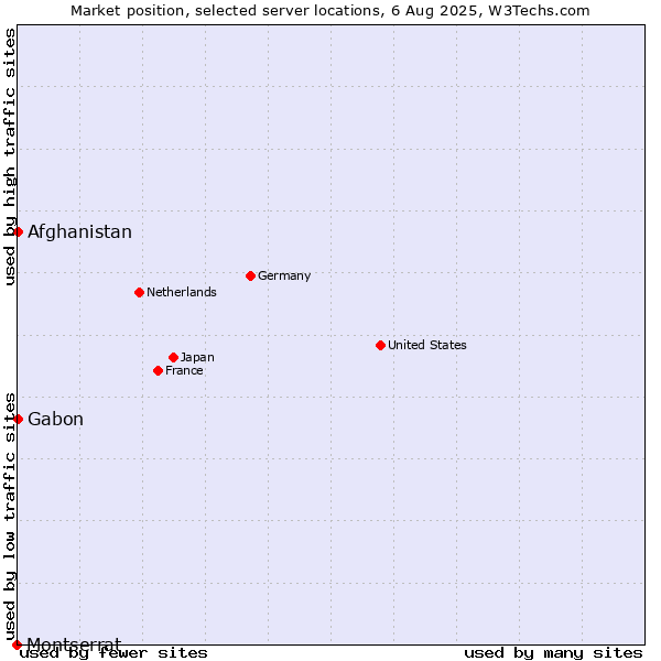 Market position of Afghanistan vs. Gabon vs. Montserrat