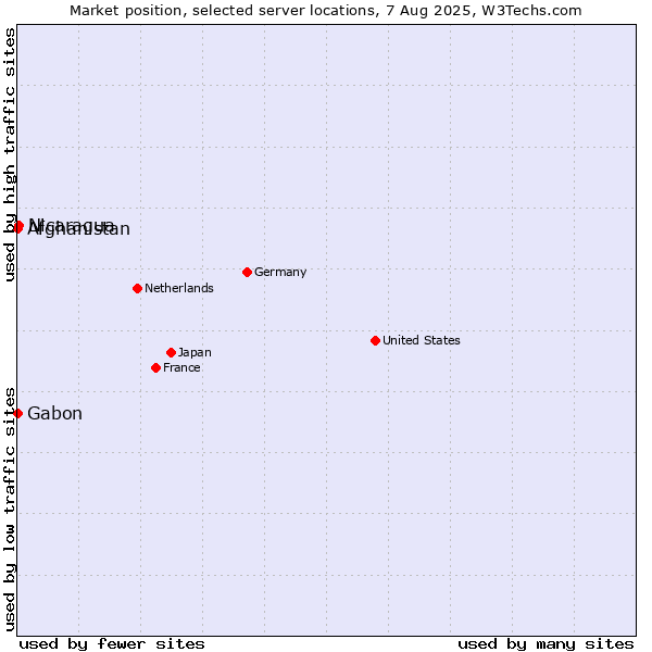 Market position of Nicaragua vs. Afghanistan vs. Gabon