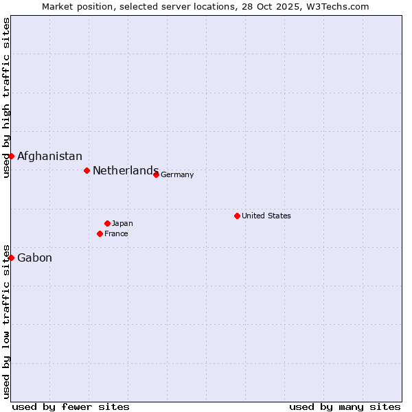 Market position of Netherlands and territories vs. Afghanistan vs. Gabon