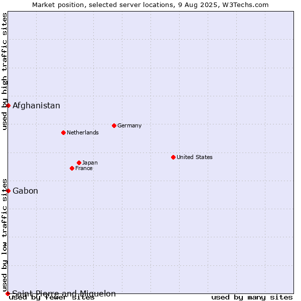 Market position of Afghanistan vs. Gabon vs. Saint Pierre and Miquelon