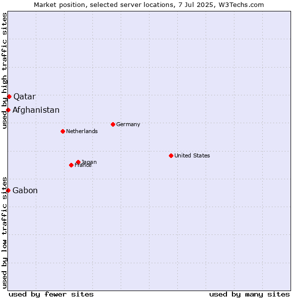 Market position of Qatar vs. Afghanistan vs. Gabon