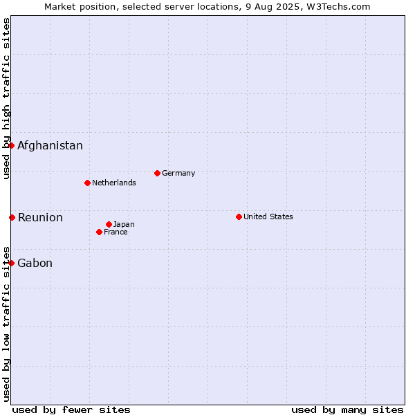 Market position of Reunion vs. Afghanistan vs. Gabon