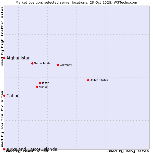 Market position of Afghanistan vs. Gabon vs. Turks and Caicos Islands