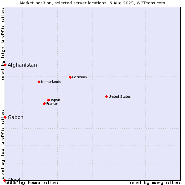 Market position of Afghanistan vs. Gabon vs. Chad