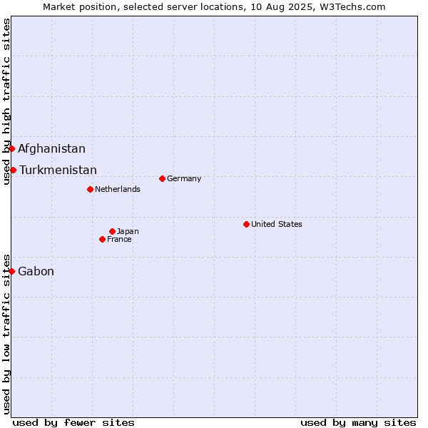 Market position of Turkmenistan vs. Afghanistan vs. Gabon