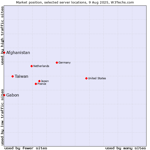 Market position of Taiwan vs. Afghanistan vs. Gabon