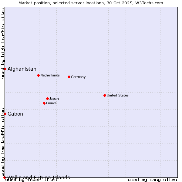 Market position of Afghanistan vs. Gabon vs. Wallis and Futuna Islands